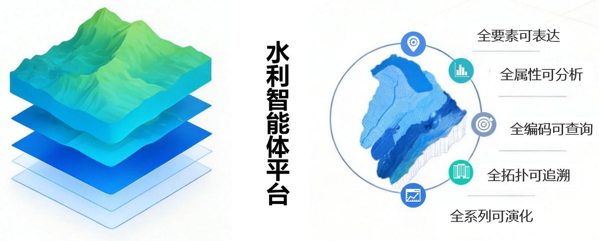 水利智能体平台：全要素表达、全属性分析、全切片查询、全系列可演进